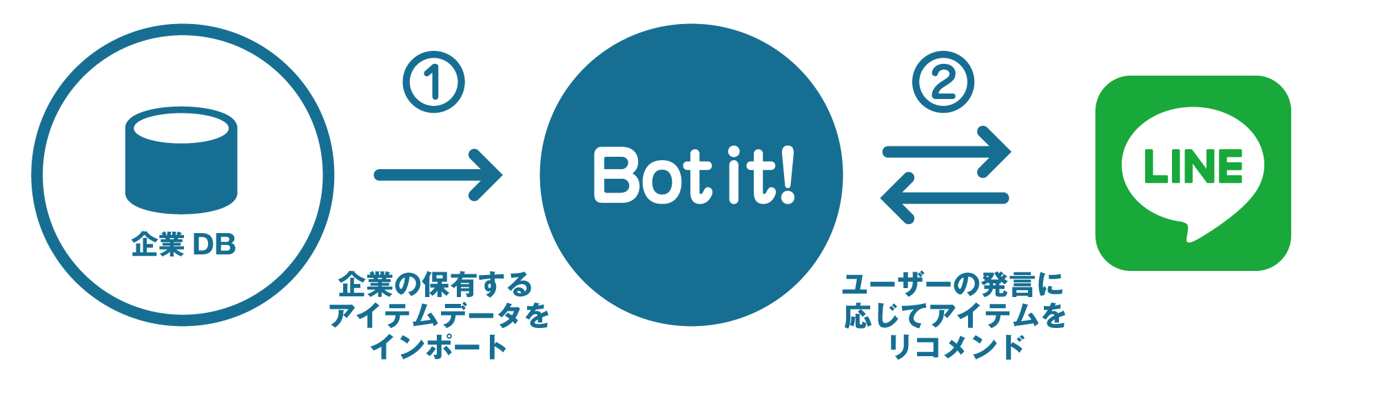 CyberZ、人工知能開発組織「AITEC」にてLINEに対応したチャットボット作成ツール「Bot it!」を提供開始