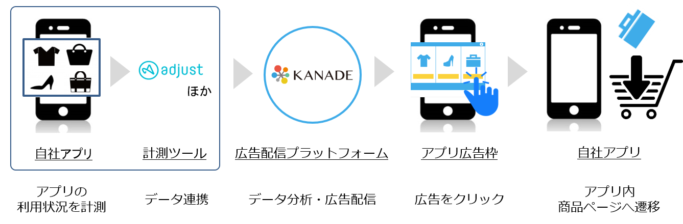 KCCSの「KANADE DSP」、スマホアプリ向けリエンゲージメント広告を開始