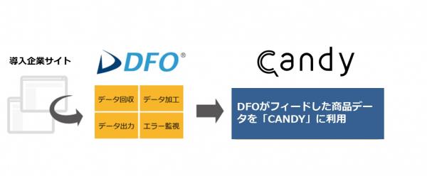 コマースリンクのDFOがスリーアイズ「CANDY」のデータ作成を開始 