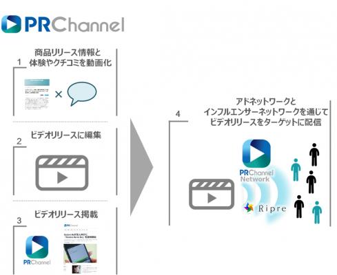 サイバー・バズ、体験に特化した動画リリースサービス「PRChannel」を提供開始