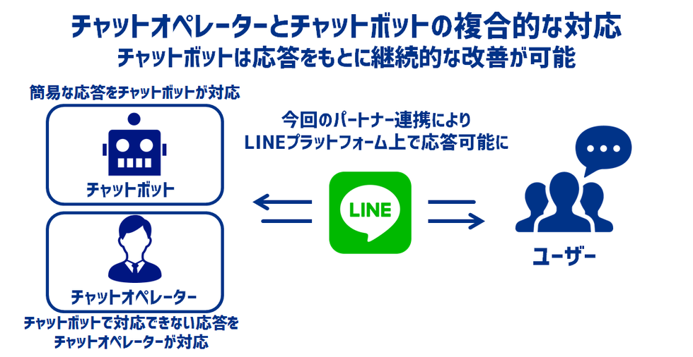LINE カスタマーコネクトへの「AI Messenger」導入イメージ