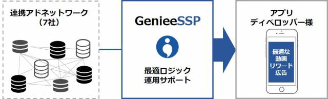 GenieeSSP、スマホアプリ向け動画リワード広告のメディエーション機能を提供開始