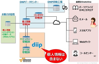 DNP、「DNPデジタルマーケティングプラットフォーム diip」のクラウド版を提供