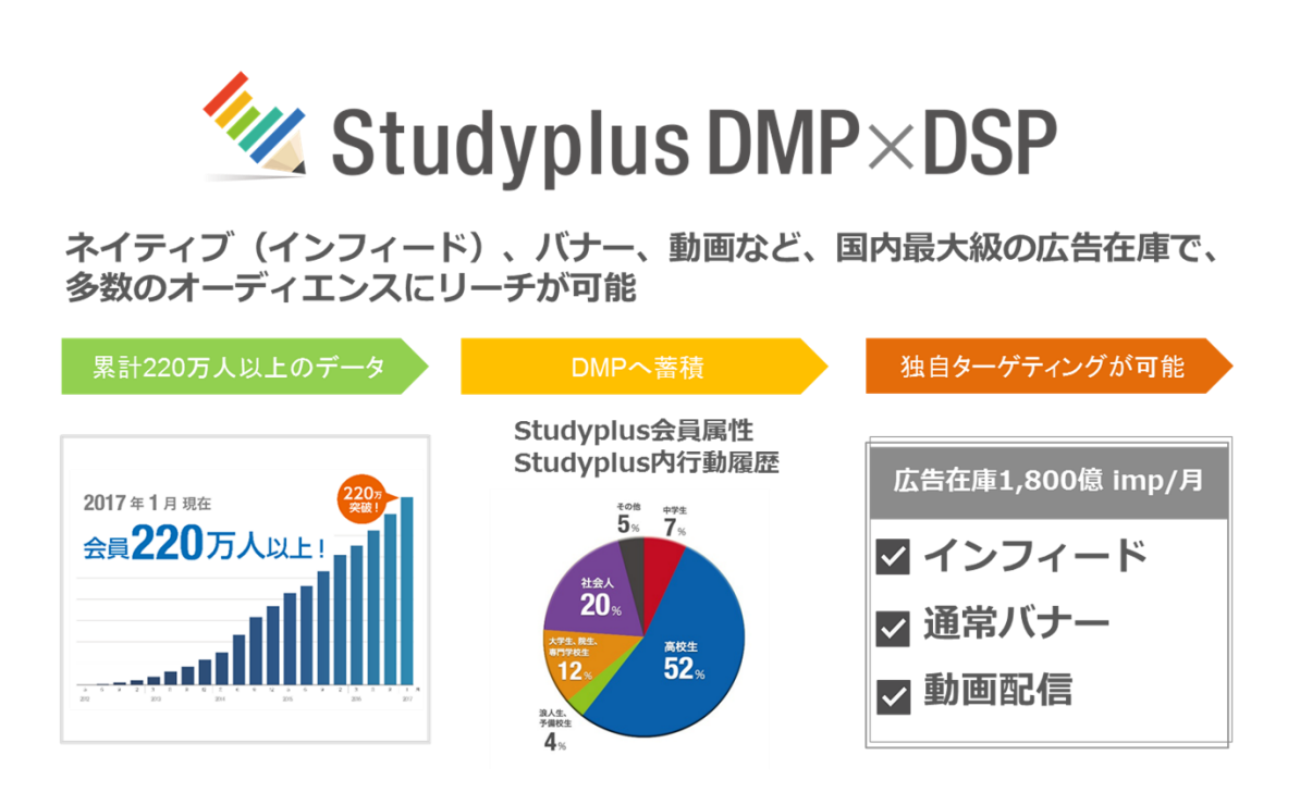 スタディプラス、「Studyplus DMP」「Studyplus DSP」の提供を開始