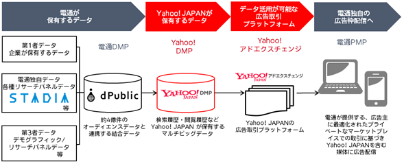 電通、Yahoo! JAPANの広告取引プラットフォーム「Yahoo!アドエクスチェンジ」の利用開始