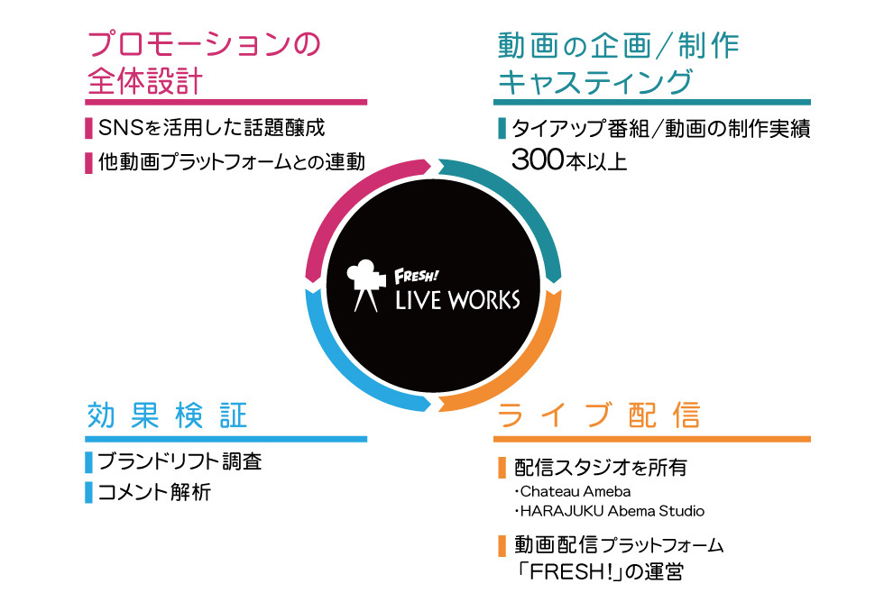 サイバーエージェント、ライブ動画マーケティングに特化した専門組織「FRESH! LIVE WORKS」を新設