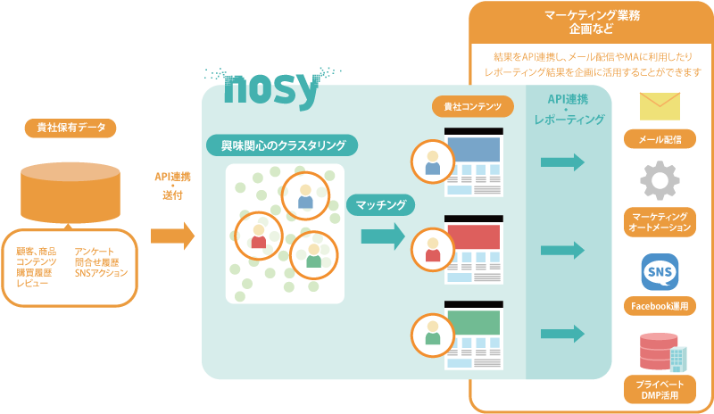 神戸デジタル・ラボ、マーケティングでのシナリオ改善を支援するサービス「nosy」をリリース