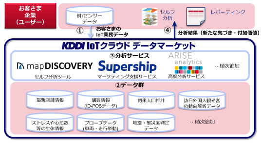 KDDI、IoTデータを利用した「KDDI IoTクラウド ～データマーケット～」の提供開始