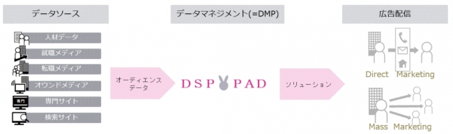 Colonne、大量の人材データベースを活用したDMP初期搭載型DSP「DSP PAD」の提供を開始