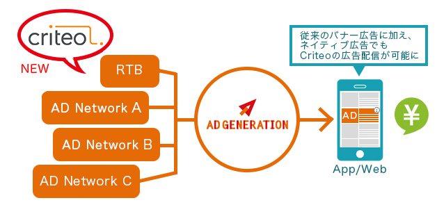 SupershipのSSP「Ad Generation」、「Criteo」 とネイティブ広告枠にてRTB接続を開始