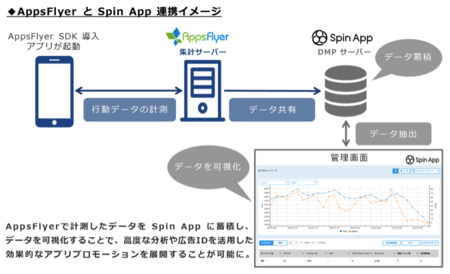 オプトのアプリデータマネジメントツール「Spin App」、「AppsFlyer」の公式パートナー
