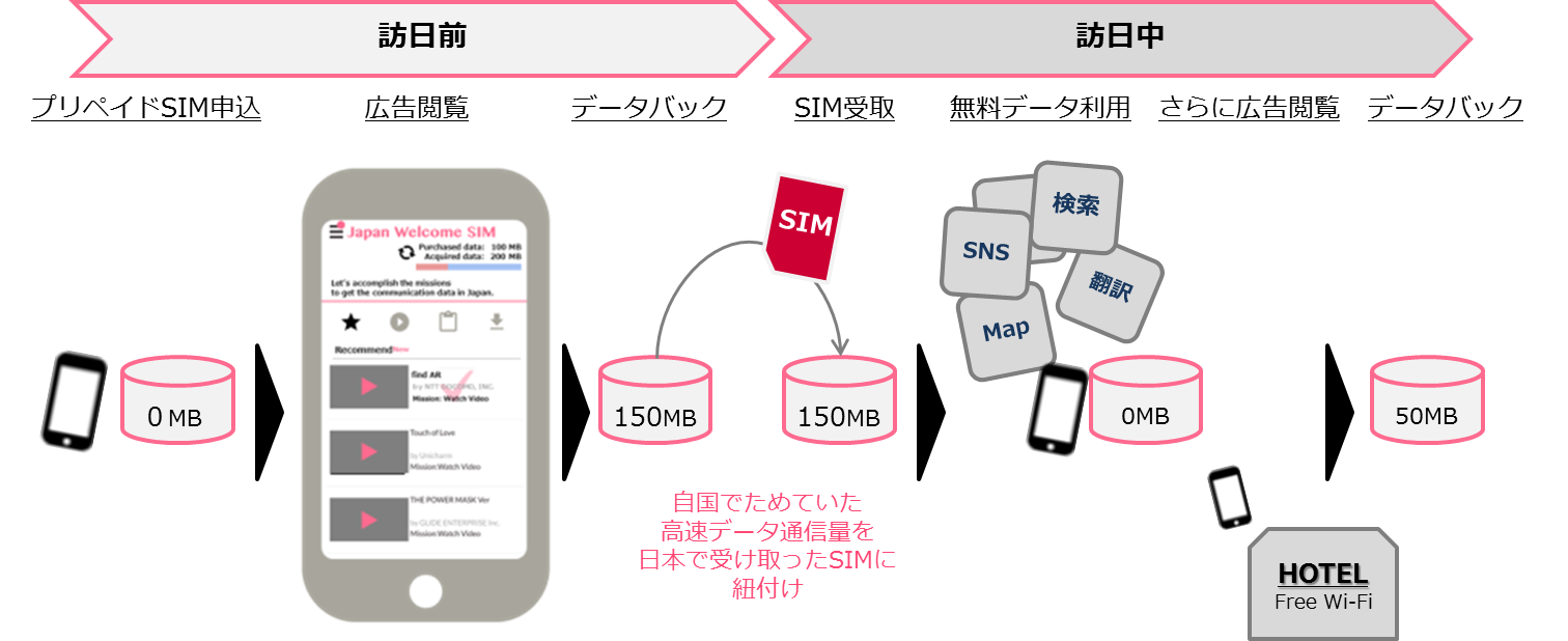 DACとNTTドコモ、インバウンド向け新サービス 「Japan Welcome SIM™」を提供開始