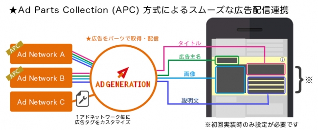 Ad GenerationとYouAppi
