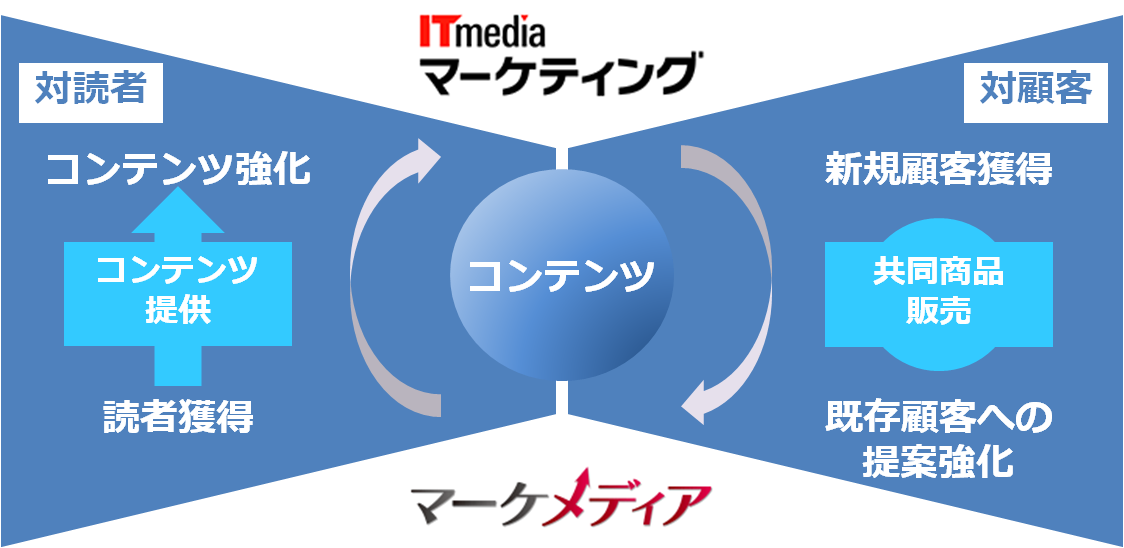 アイティメディア、B2Bデジタルマーケティング分野でターゲットメディア社と協業