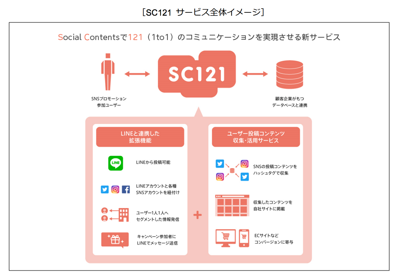 電通テックとシャトルロックジャパン、 LINE連携した独自のSNSマーケティングサービス｢SC121｣の開発・提供を開始