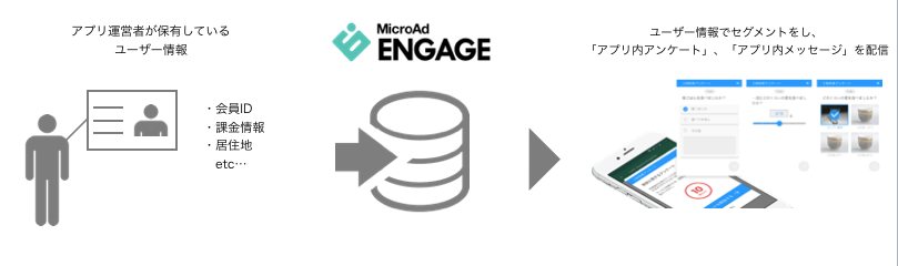 マイクロアドのアプリ向けサービス「MicroAd ENGAGE」、 ユーザー情報の統合機能の新規追加と無料利用プランの提供を開始