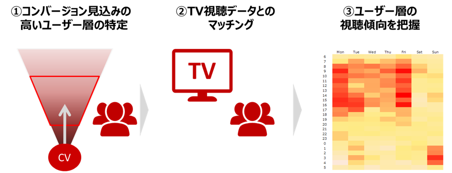 博報堂ＤＹメディアパートナーズ/Yahoo! JAPAN/Handy Marketing、ヤフーのパネルデータなどを活用したテレビCMプラニングソリューション 「Handy TV Insight」を提供開始