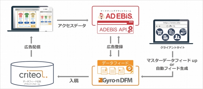 マーケティングプラットフォーム「アドエビス」、データフィード最適化ツール「Gyro-n DFM」と連携開始