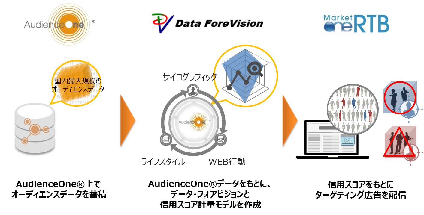 DACとデータ・フォアビジョン、信用スコア計量モデルを共同開発