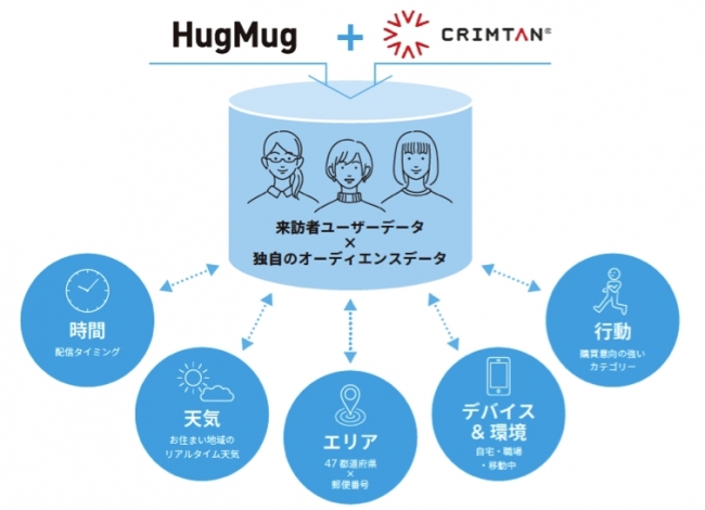 ママ雑誌「HugMug」、ママにアプローチできるDSP「HugMug＋」リリース