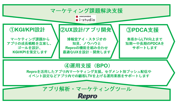 Hakuhodo i-studio app growth driver with Repro