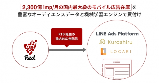フリークアウトモバイルマーケティングプラットフォーム「Red」、「クラシル」ならびに「LOCARI」への独占的広告配信サービスを提供開始