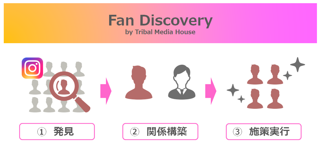 トライバルメディアハウス、Instagramからのファン発掘・関係構築・施策実行までを一貫して行う「Fan Discovery」サービスの提供を開始