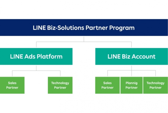 LINE、法人向けサービスの販売・開発のパートナーを認定する新パートナープログラム「LINE Biz-Solutions Partner Program」を発表
