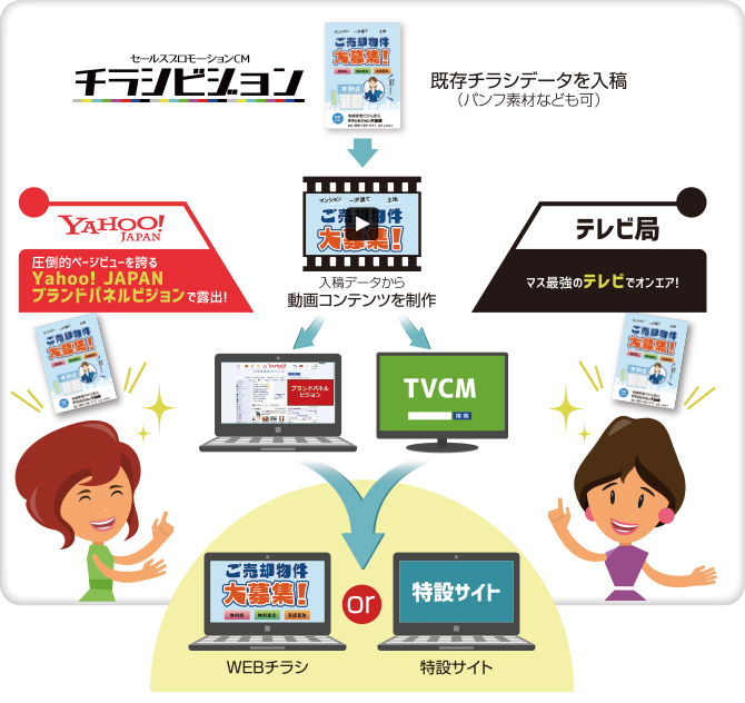 Yahoo! JAPAN、折り込みチラシの素材を活用してネットとテレビに動画広告が出稿できる「チラシビジョン」のスマートフォン対応を開始