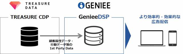 GenieeDSP、トレジャーデータのカスタマーデータプラットフォーム「TREASURE CDP」とデータ連携を開始