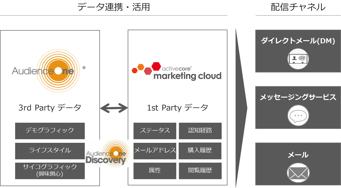 DACの「AudienceOne®」、アクティブコアの「activecore marketing cloud」が連携