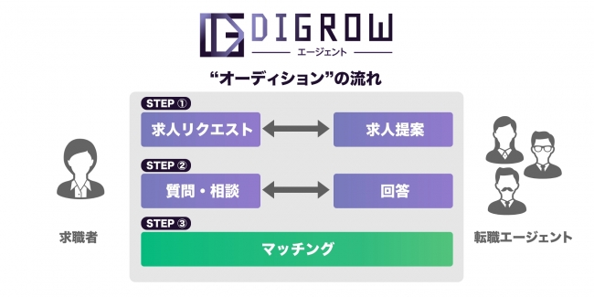 DIGROWエージェント