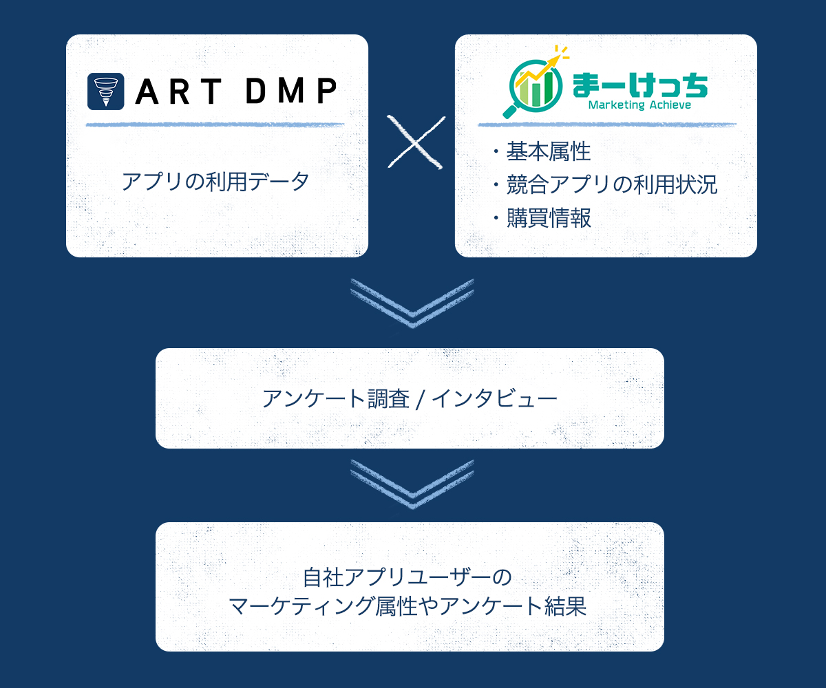 D2Cの広告効果測定データ基盤「ART DMP」、 「Marketing Achieve ～Markecchi(まーけっち)～」と連携