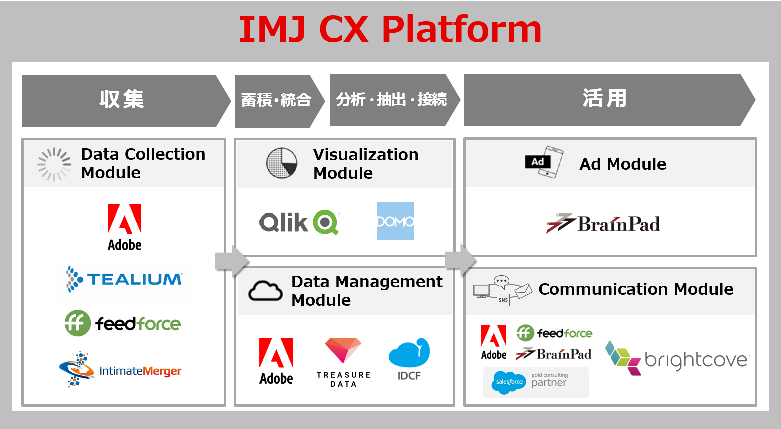 IMJ、カスタマーエクスペリエンスを実現するためのマーケティングプラットフォーム「IMJ CX Platform」にブライトコーブ社が参画