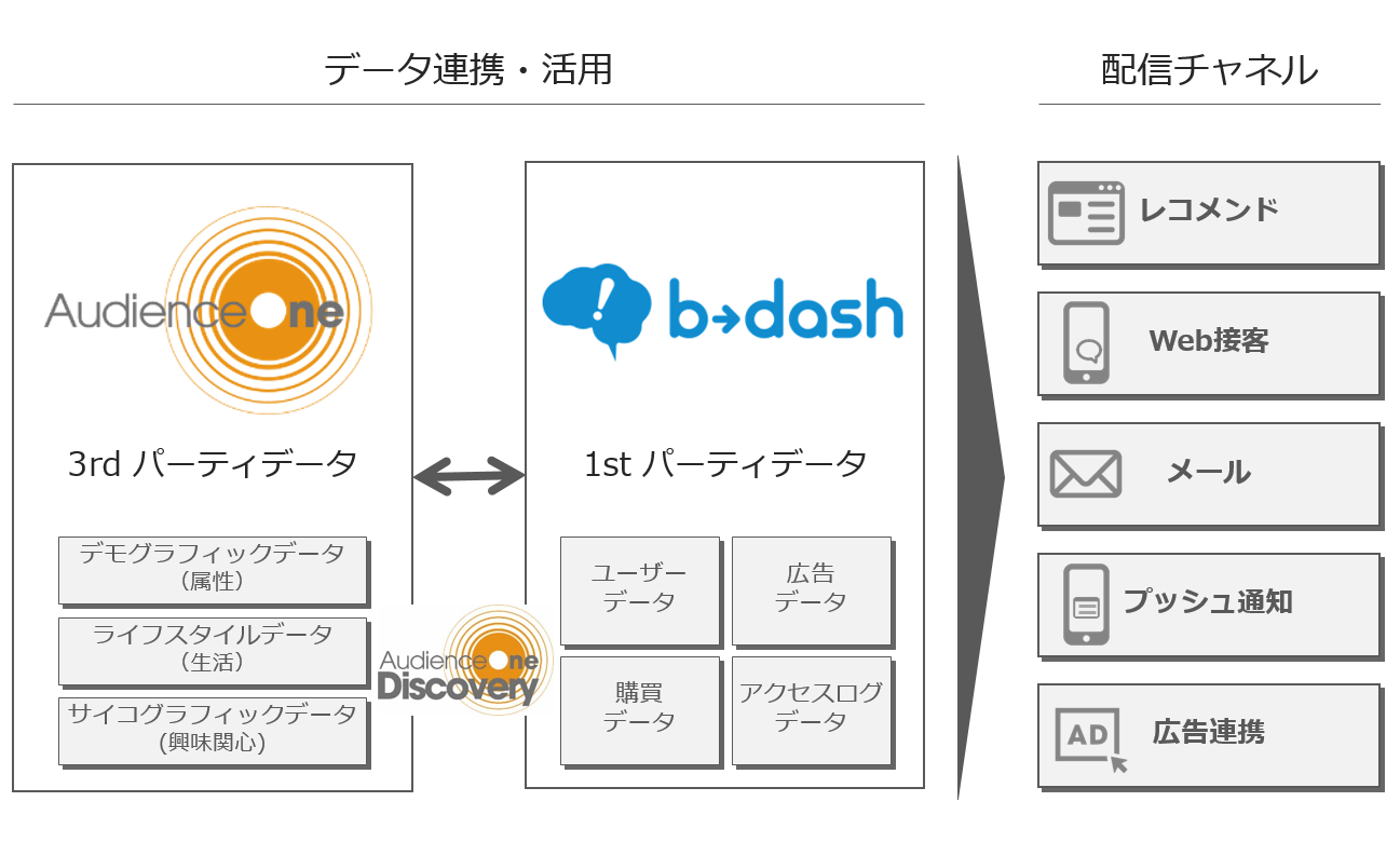 DACのDMP「AudienceOne」と マーケティングプラットフォーム「b→dash」がデータ連携