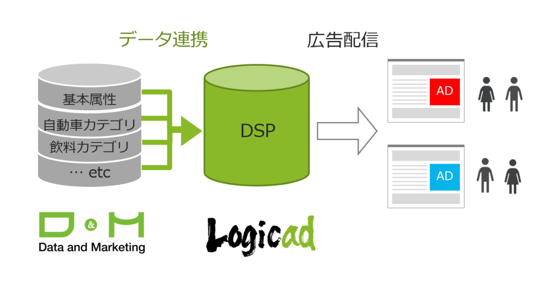 ソネット・メディア・ネットワークスのDSP「Logicad」、D&M社が保有する消費者データとの連携を開始