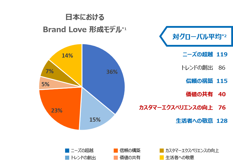Oath Japan、生活者に愛されるブランド実態調査「Brand Love Index」リサーチの結果を発表