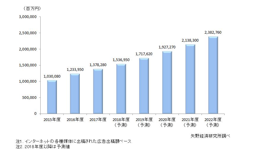 矢野経済研究所、2017年度のインターネット広告市場は前年度比111.7％の約1.3兆円と発表