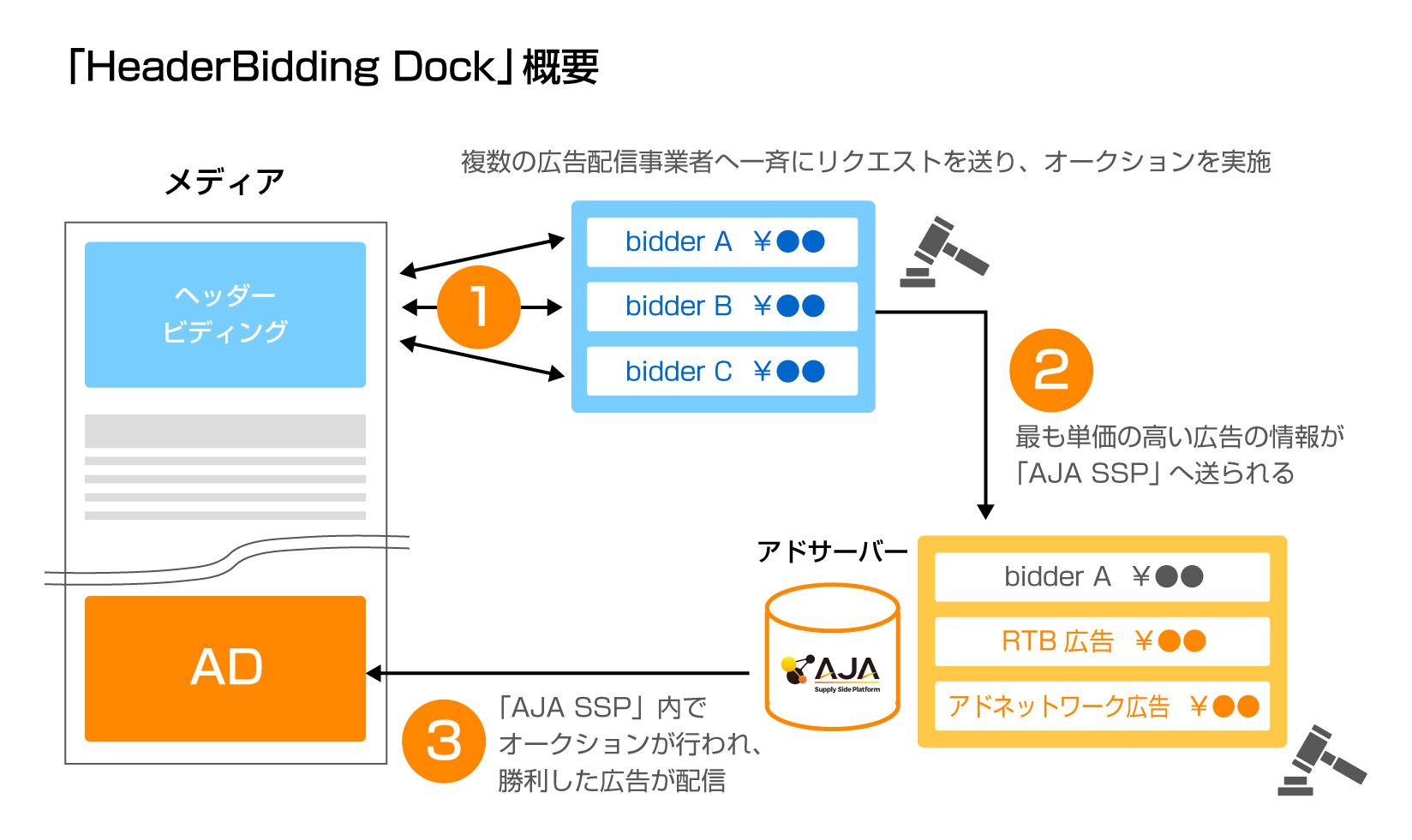 サイバーエージェントの「AJA SSP」、ヘッダービディング機能「HeaderBidding Dock」を搭載