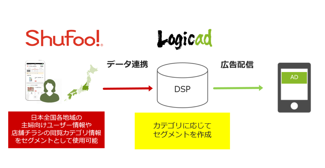 ソネット・メディア・ネットワークスのDSP「Logicad」、国内最大級の電子チラシサービス「Shufoo!」との連携を開始