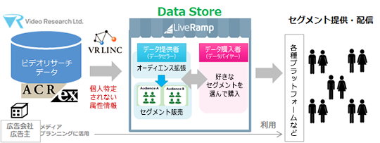 ビデオリサーチ、LiveRamp社の「Data Store」に参画