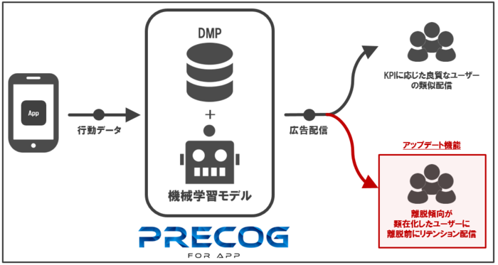 セプテーニ、AIを活用したアプリデータソリューションツール「Precog for APP」にユーザーの離脱予測機能を実装