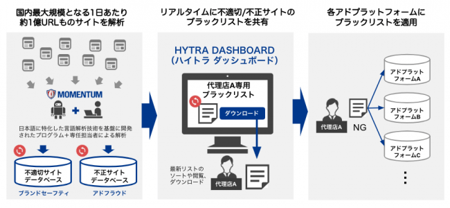 モメンタム、不適切・不正サイトのブラックリスト提供サービス「HYTRA DASHBOARD」を提供開始