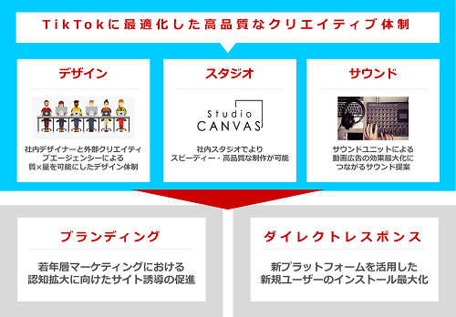 オプト、「TikTok」広告のクリエイティブパッケージを提供開始。サウンド×映像の追求で「TikTok」独自の世界観を演出