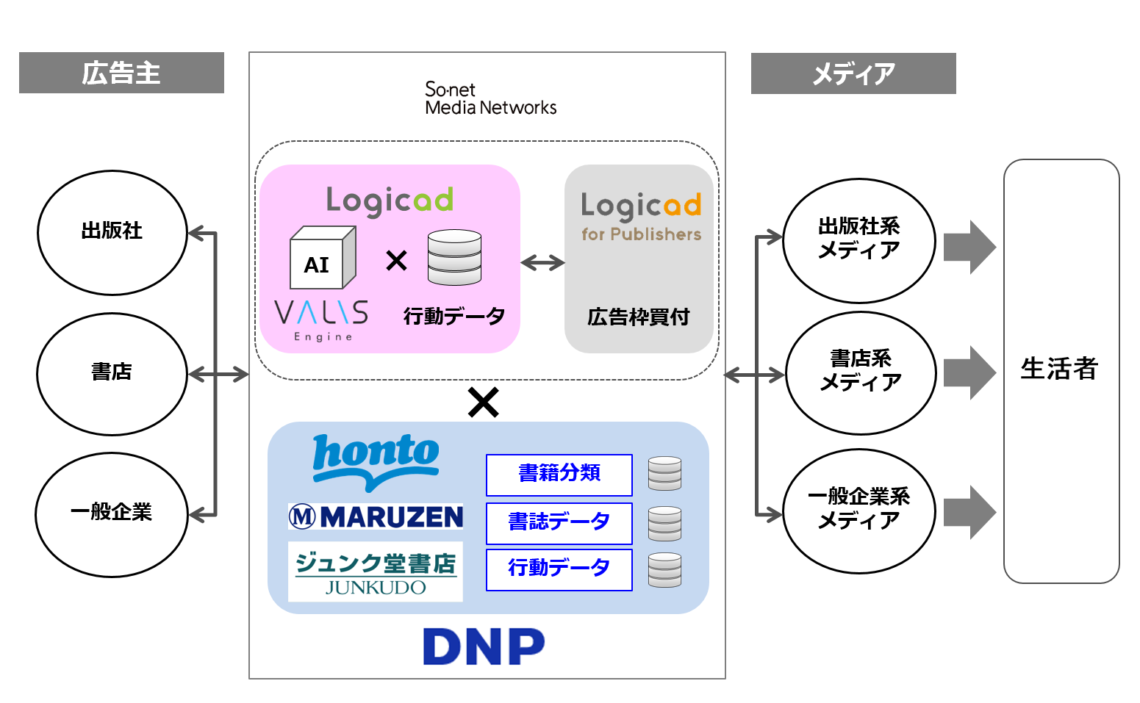 大日本印刷とソネット･メディア･ネットワークス、広告配信プラットフォームで協業