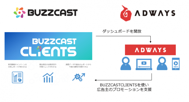 アドウェイズ、動画コンテンツ・マーケティング事業を展開するBUZZCASTと資本業務提携