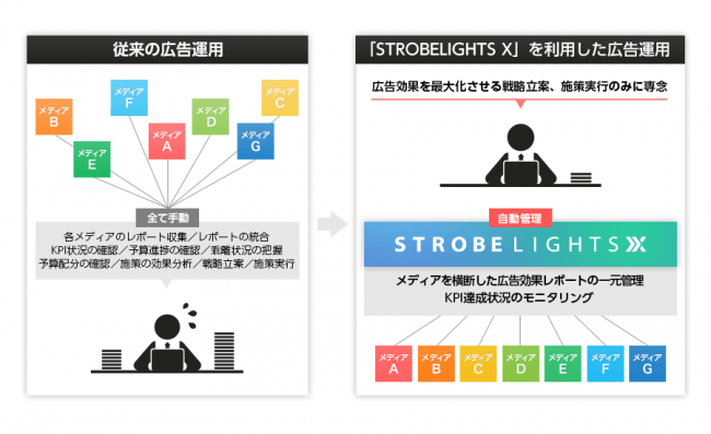 アドウェイズ、運用型広告データを統合管理する「STROBELIGHTS X」をリリース