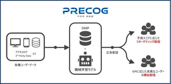 セプテーニ、AIを活用したウェブデータソリューションツール「Precog for WEB」を開発
