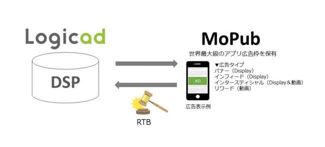 ソネット・メディア・ネットワークスのDSP「Logicad」、「MoPub」との接続を開始
