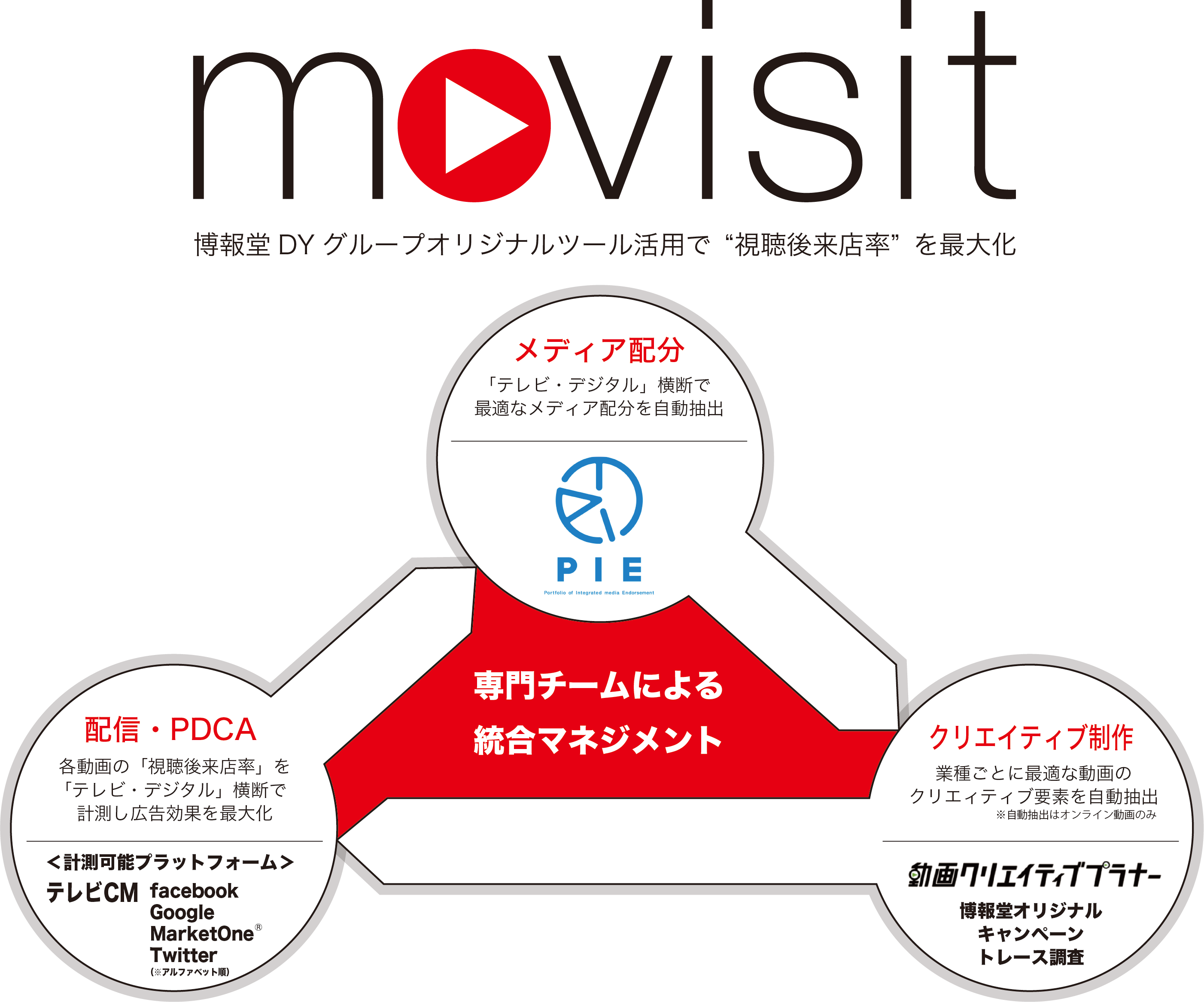 博報堂、「テレビ・デジタル」横断で来店効果の最大化を目指す専門チーム「movisit」を始動